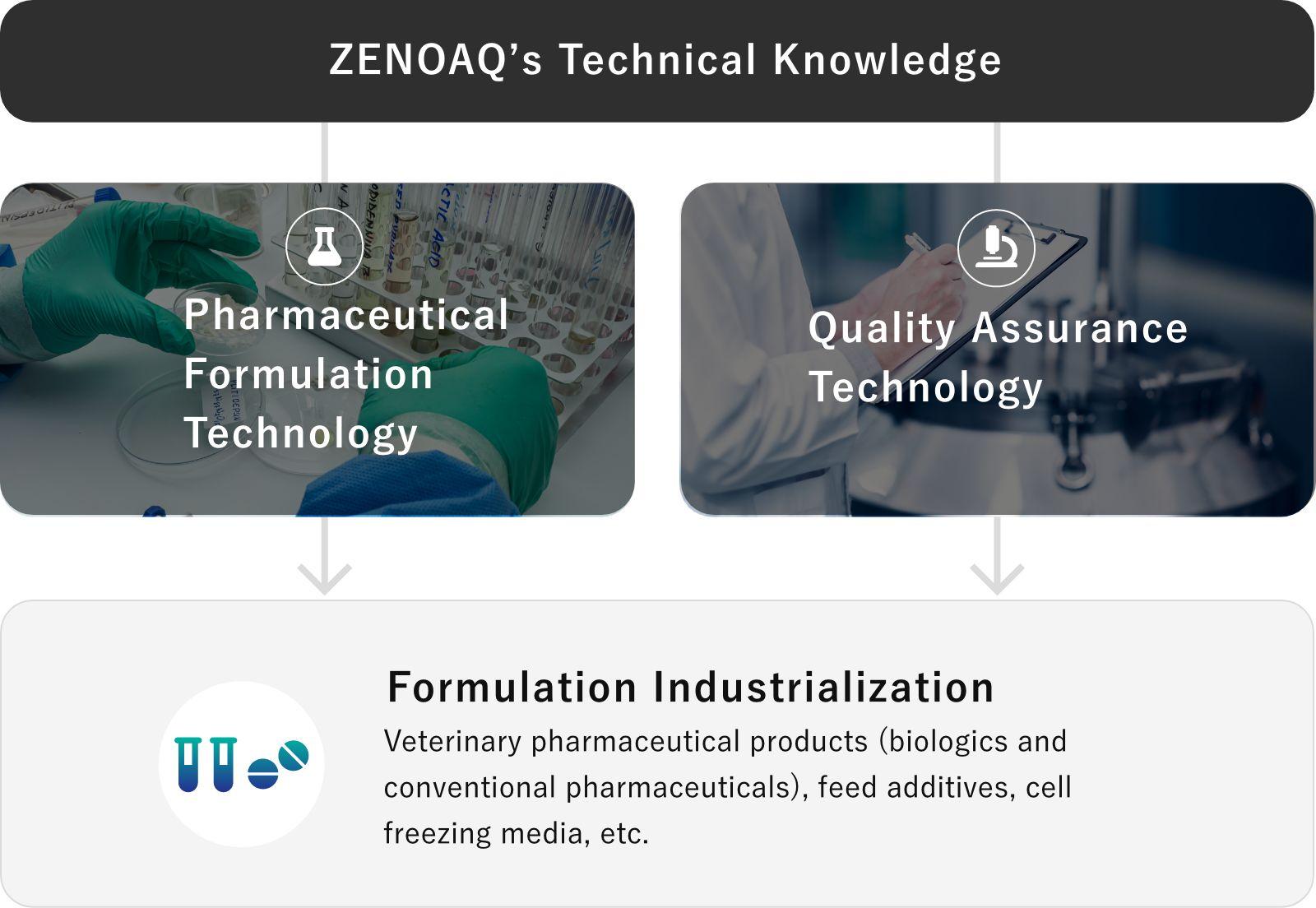 ZENOAQ's Technical Knowledge
