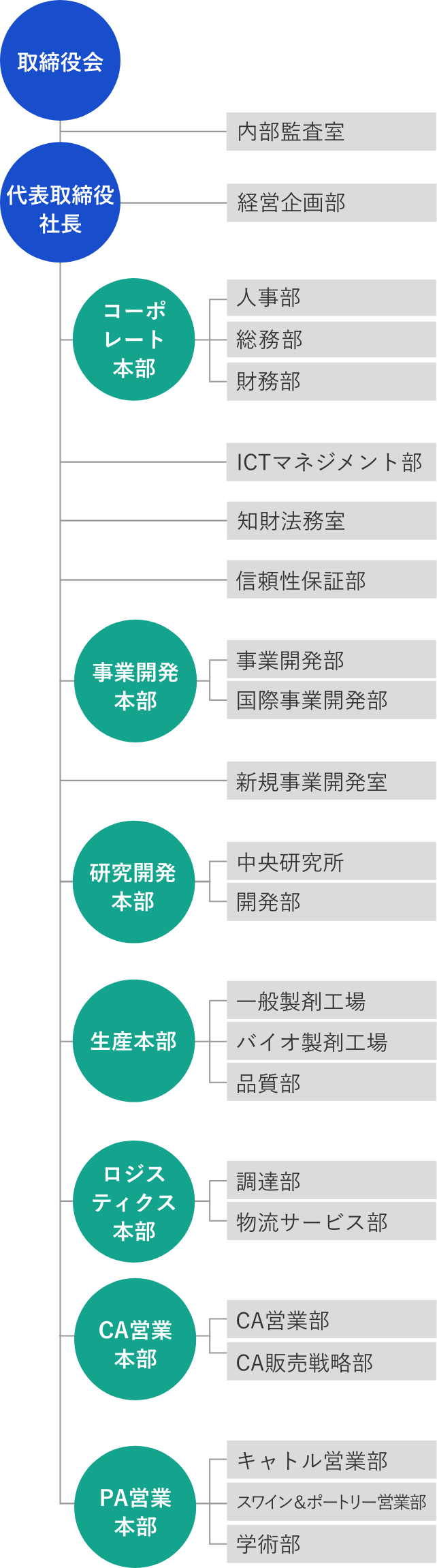 組織図