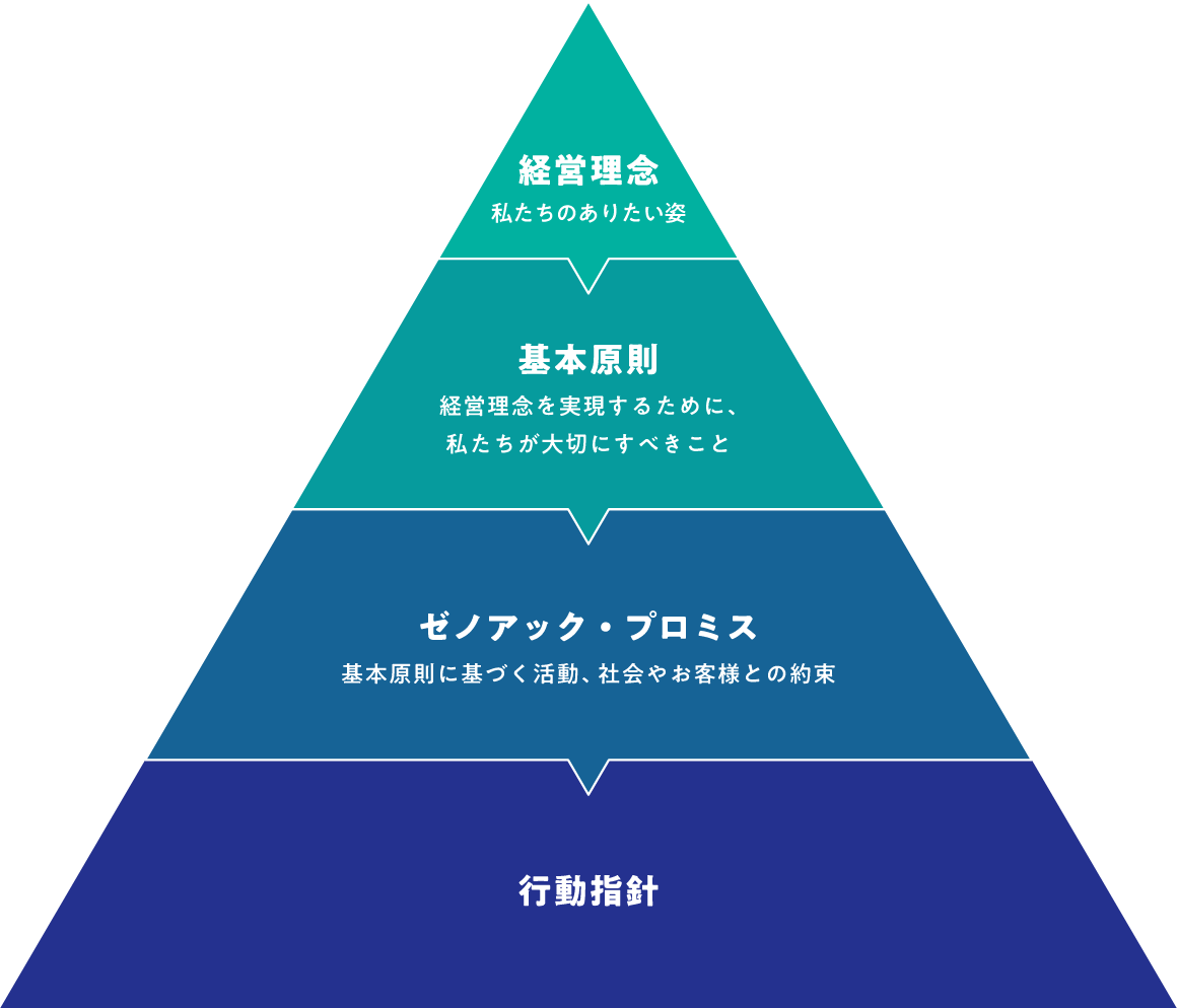 経営理念体系図