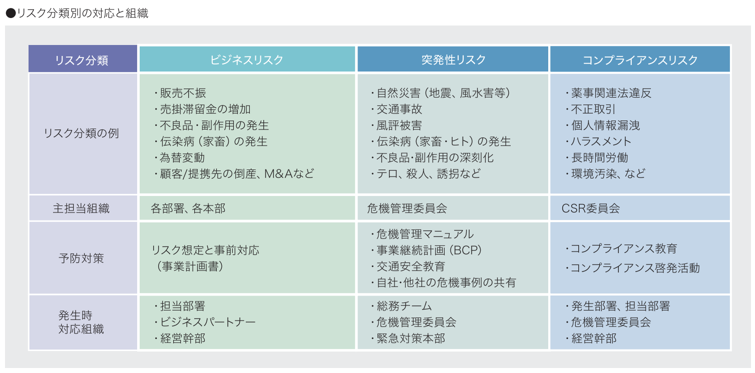 リスク分類別の対話と組織