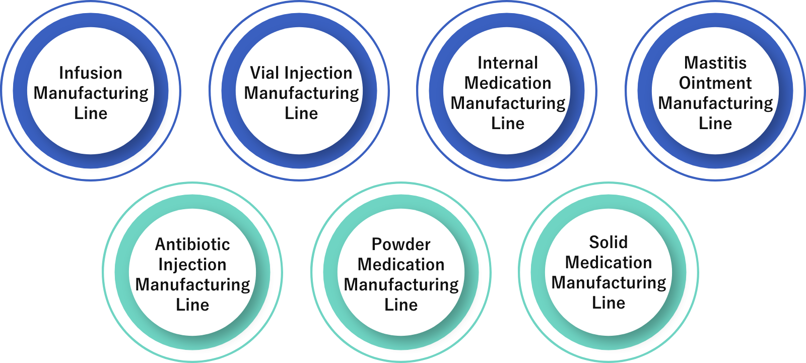 Infusion Manufacturing Line, Vial Injection Manufacturing Line, Internal Medication Manufacturing Line, Mastitis Ointment Manufacturing Line, Antibiotic Injection Manufacturing Line, Powder Medication Manufacturing Line, Solid Medication Manufacturing Line
